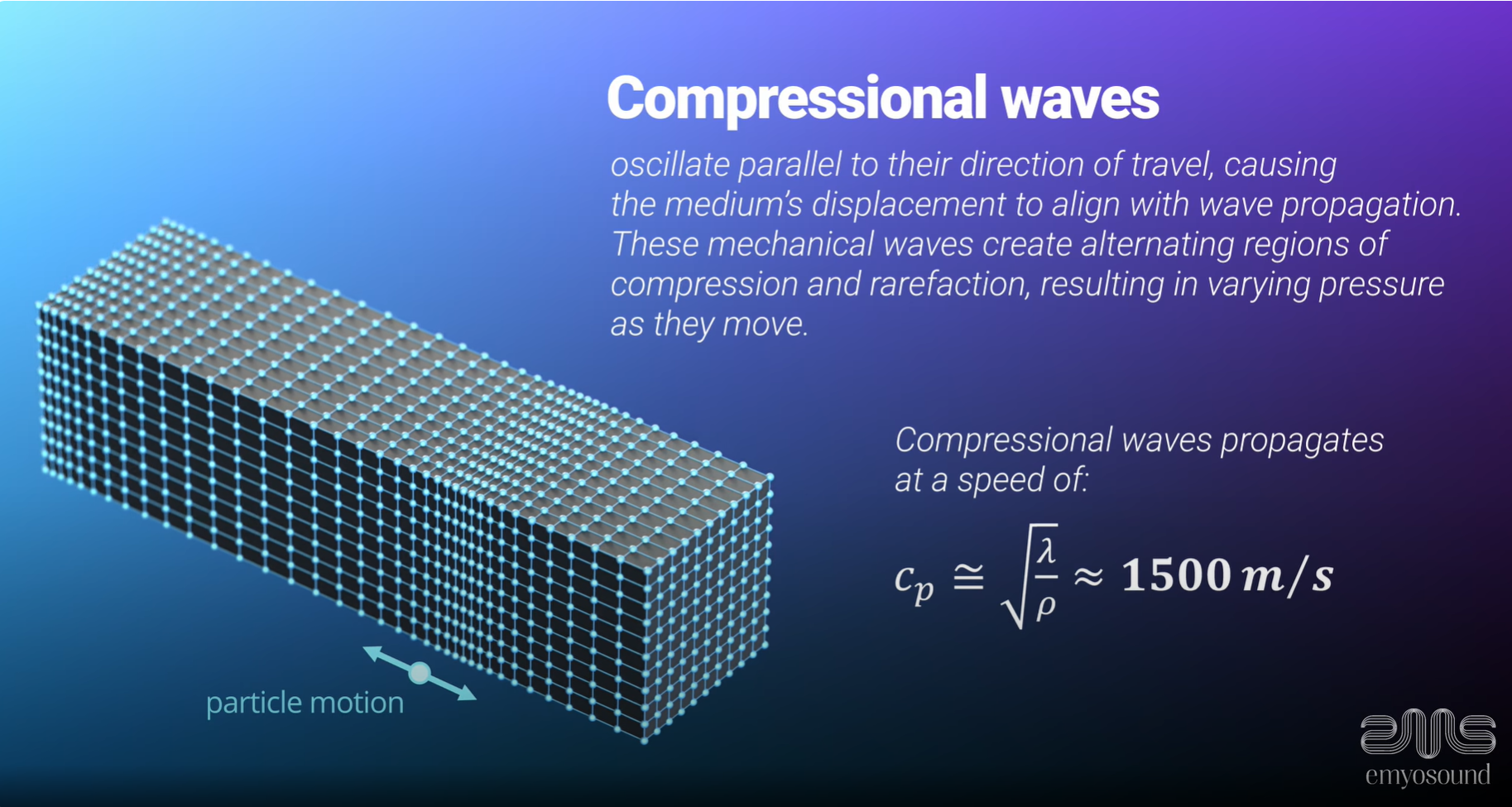Compressional waves diagram: particles oscillate parallel to wave propagation at ~1500 m/s in tissue